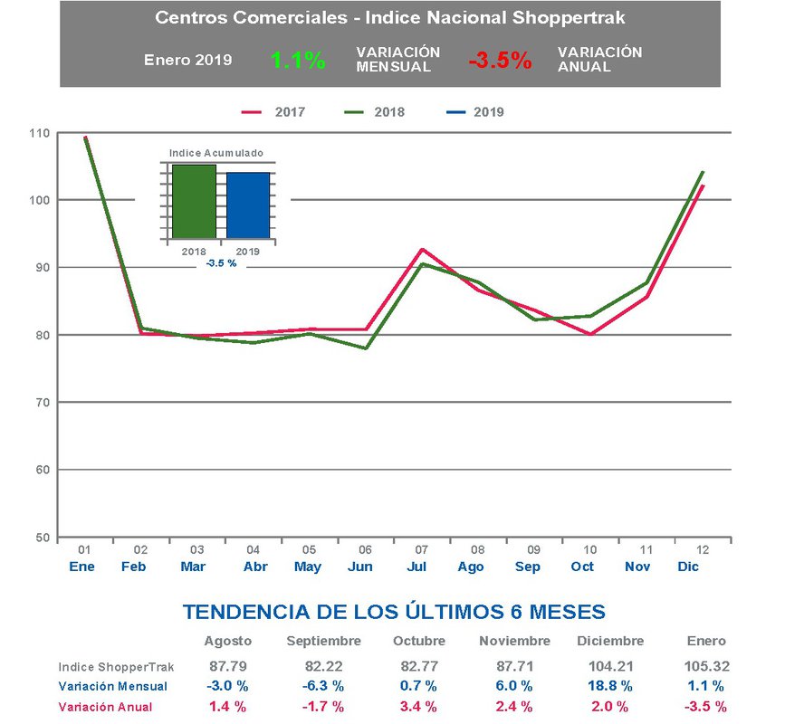 Las afluencias crecieron un 1,1% en enero