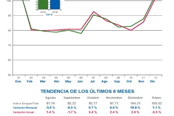 Las afluencias crecieron un 1,1% en enero