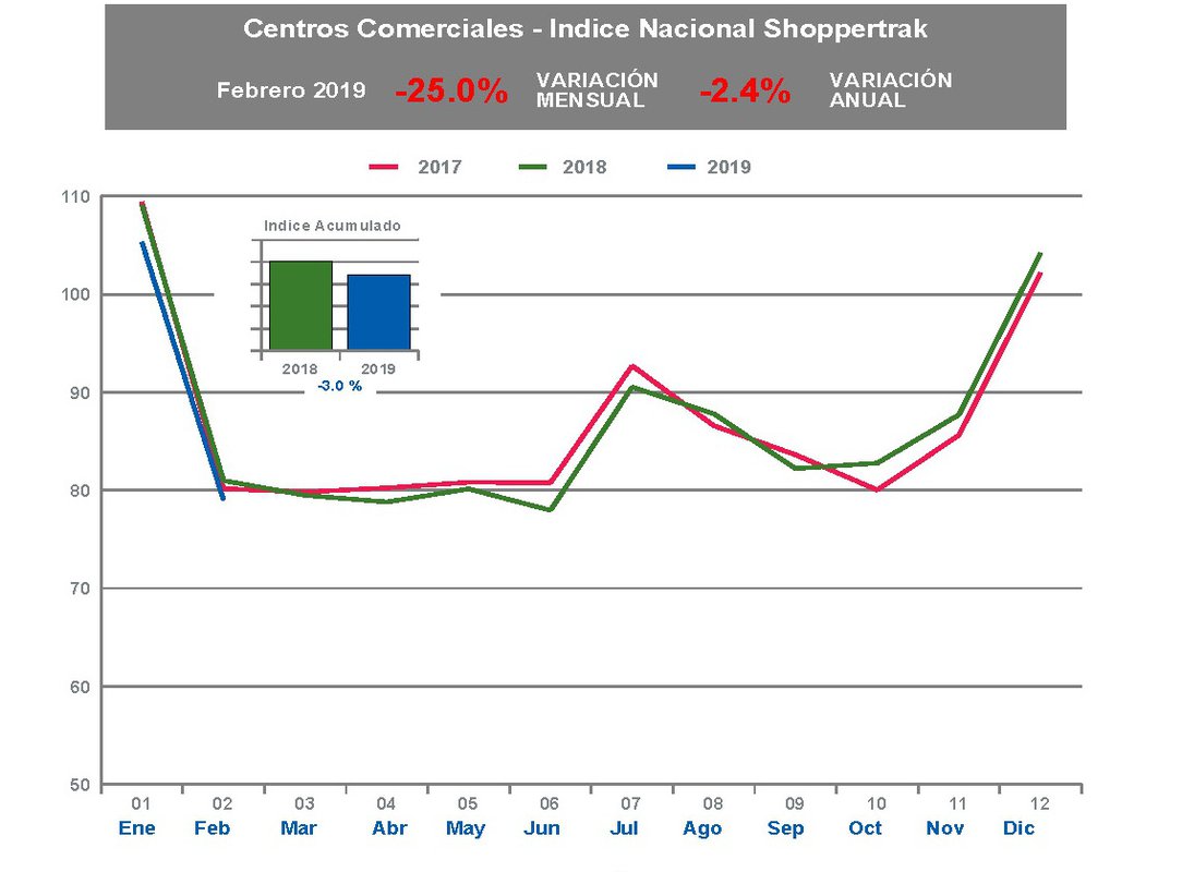 Los centros comerciales reciben un 25% menos de visitas en febrero