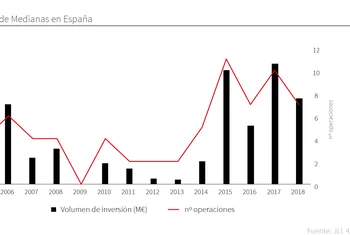 Los parques de medianas acumulan 320 millones de inversión
