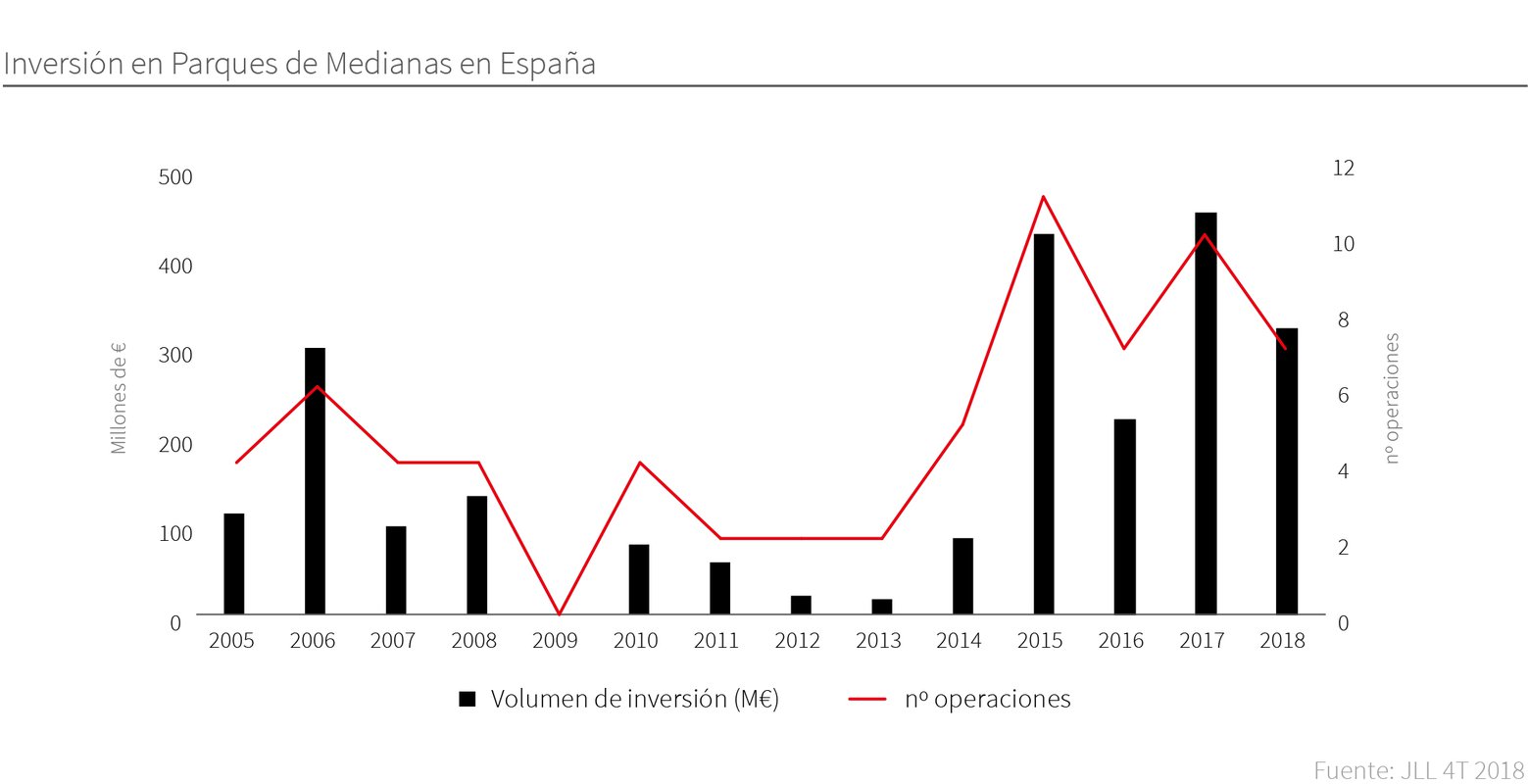 Los parques de medianas acumulan 320 millones de inversión