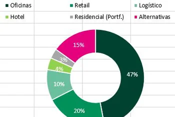 El retail recibe 410 millones de inversión en el primer trimestre