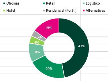 El retail recibe 410 millones de inversión en el primer trimestre
