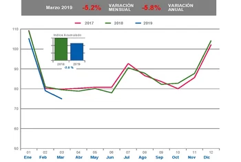 Las afluencias esperan a un clima meteorológico y económico más estable