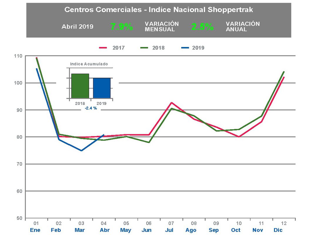 La afluencia a los centros comerciales remonta en abril