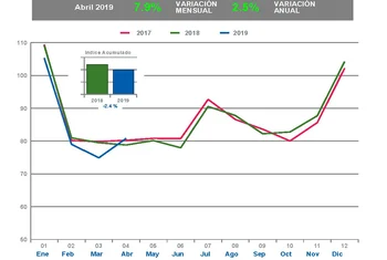 La afluencia a los centros comerciales remonta en abril