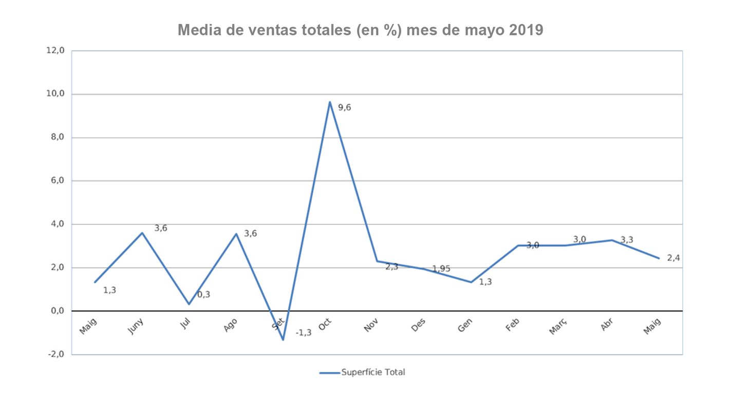 Las ventas de Comertia crecen un 2,4%