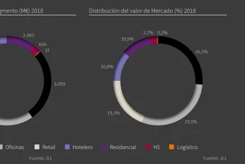 La inversión de las socimis se acerca a los 50.000 millones