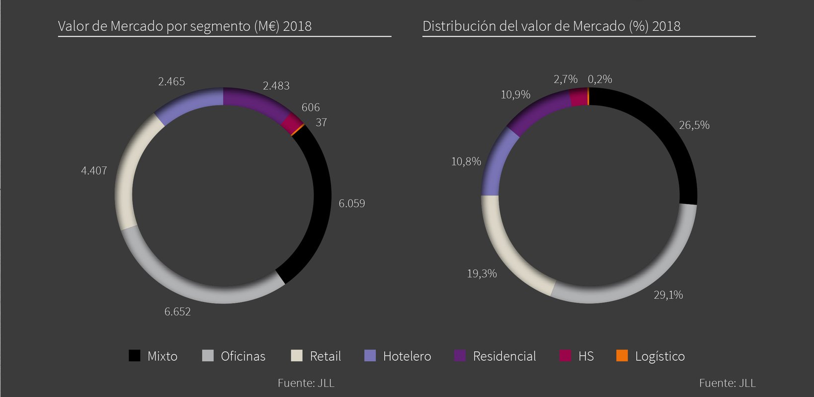 La inversión de las socimis se acerca a los 50.000 millones