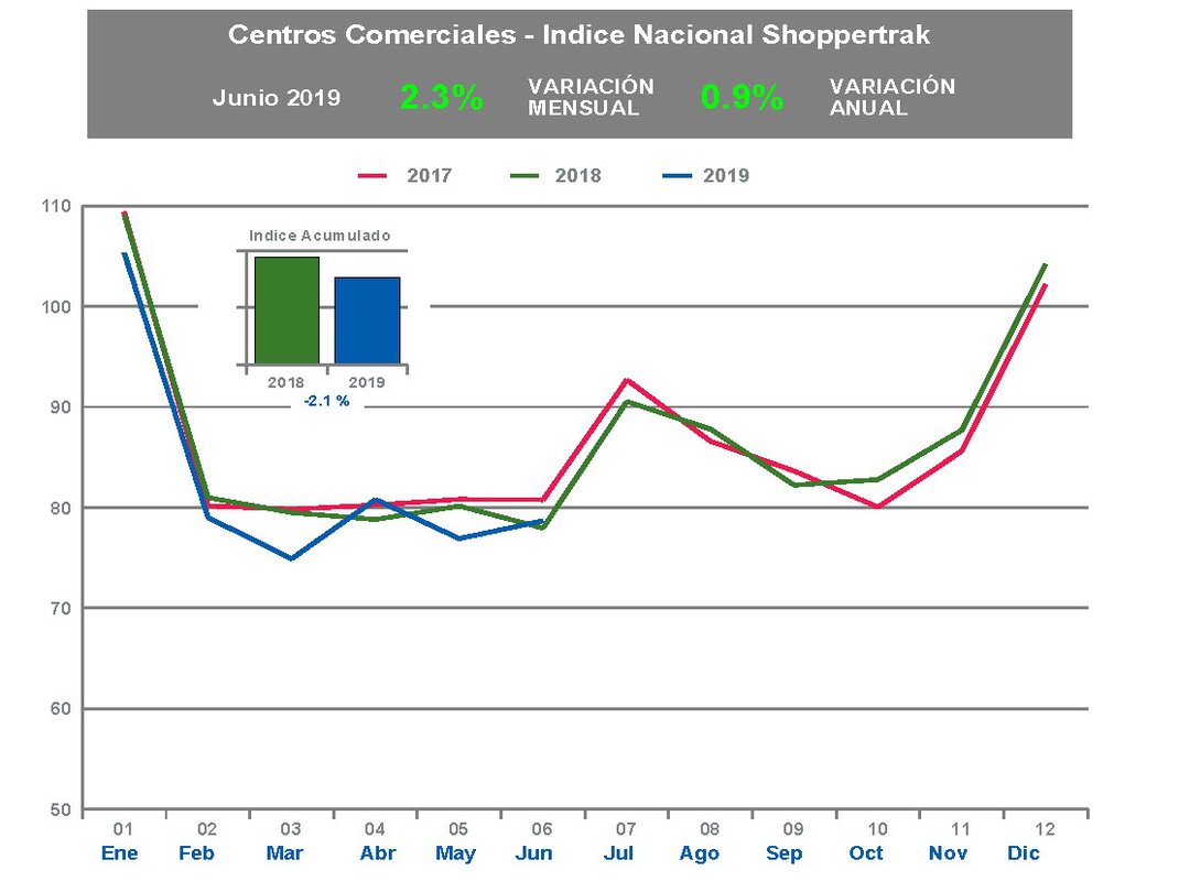 Las rebajas adelantadas incrementan las afluencias a los centros