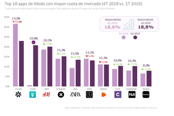 Privalia encabeza las apps de moda