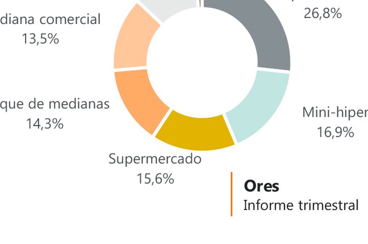 Ores SOCIMI alcanza los 381,4 millones invertidos