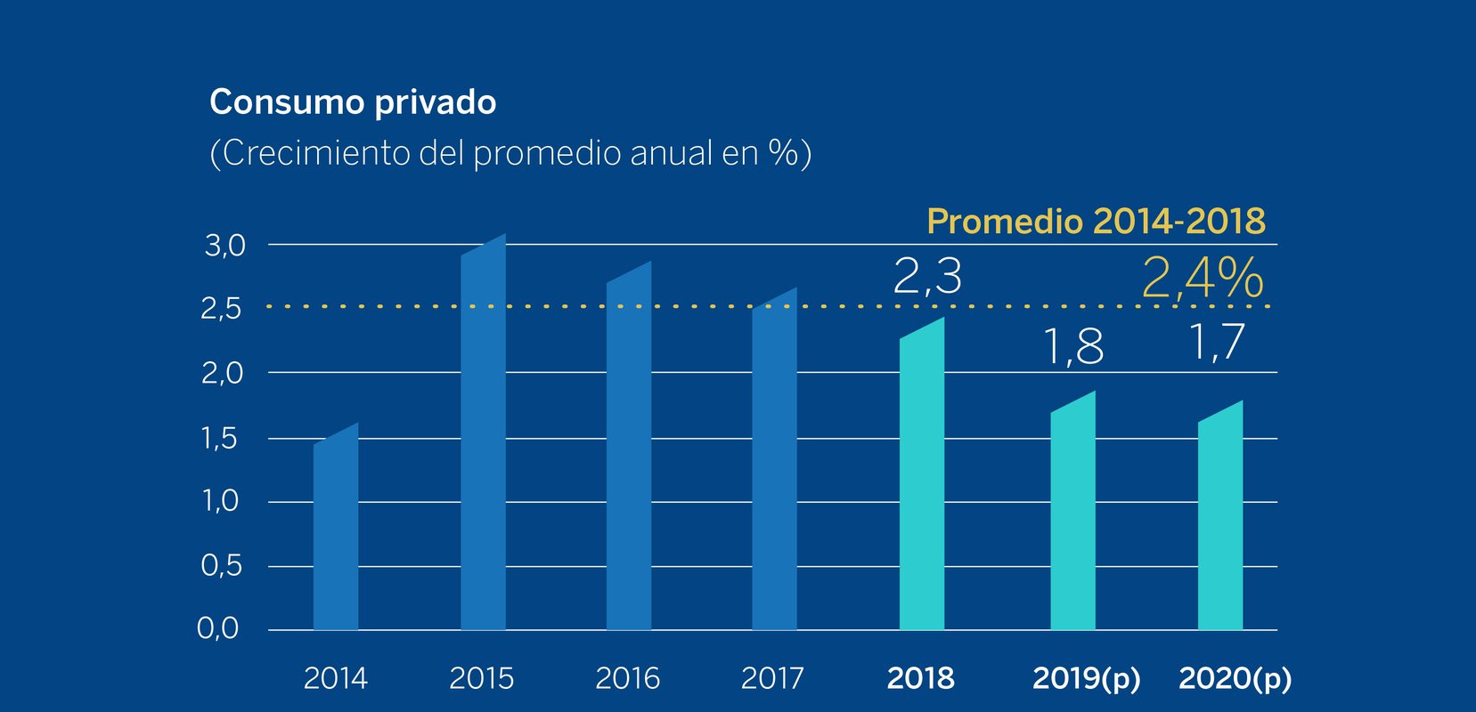 El consumo privado reduce sus expectativas