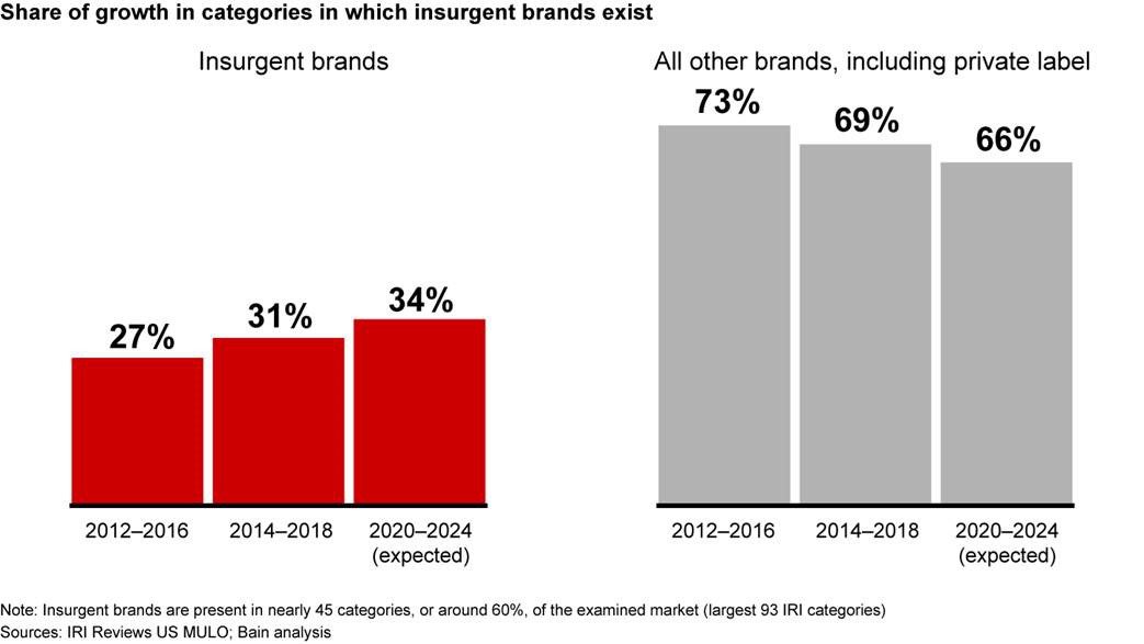 Las marcas insurgentes supondrán el 35% del crecimiento en sus categorías
