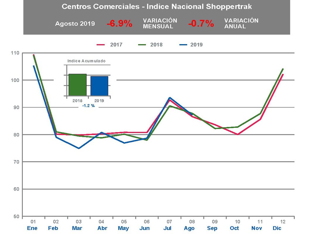 Las visitas a los centros comerciales se enfrían en agosto