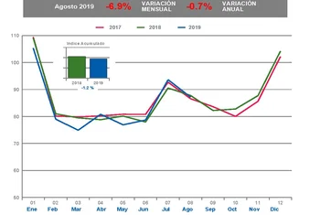 Las visitas a los centros comerciales se enfrían en agosto