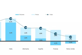 El gran consumo creció un 2,3% entre abril y junio