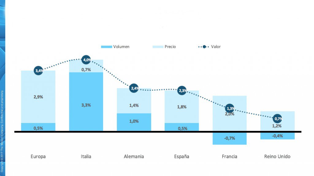 El gran consumo creció un 2,3% entre abril y junio