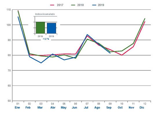 La vuelta al cole no compensa el menor consumo por el final de las vacaciones