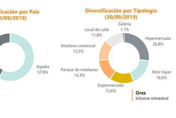 Ores SOCIMI supera los 381 millones de inversión