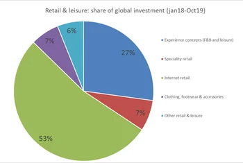 La inversión global en retail y ocio ha alcanzado los 37.000 millones desde 2018