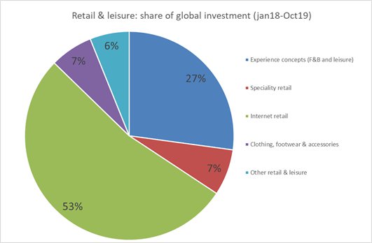 La inversión global en retail y ocio ha alcanzado los 37.000 millones desde 2018