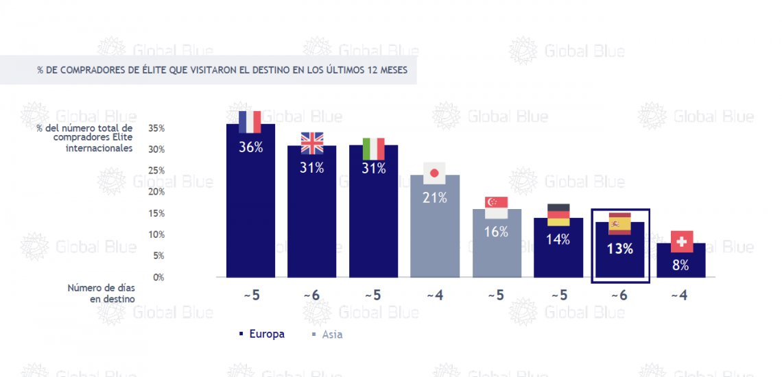 España capta el 13% de los turistas de lujo