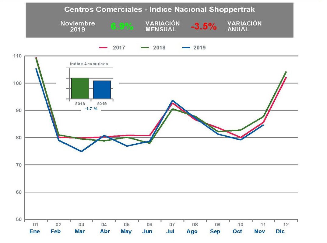 Las afluencias repuntan un 6,9% en noviembre