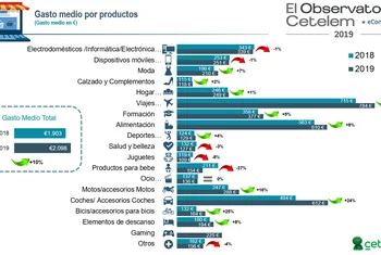 Los españoles gastan un 10 % más en sus compras online