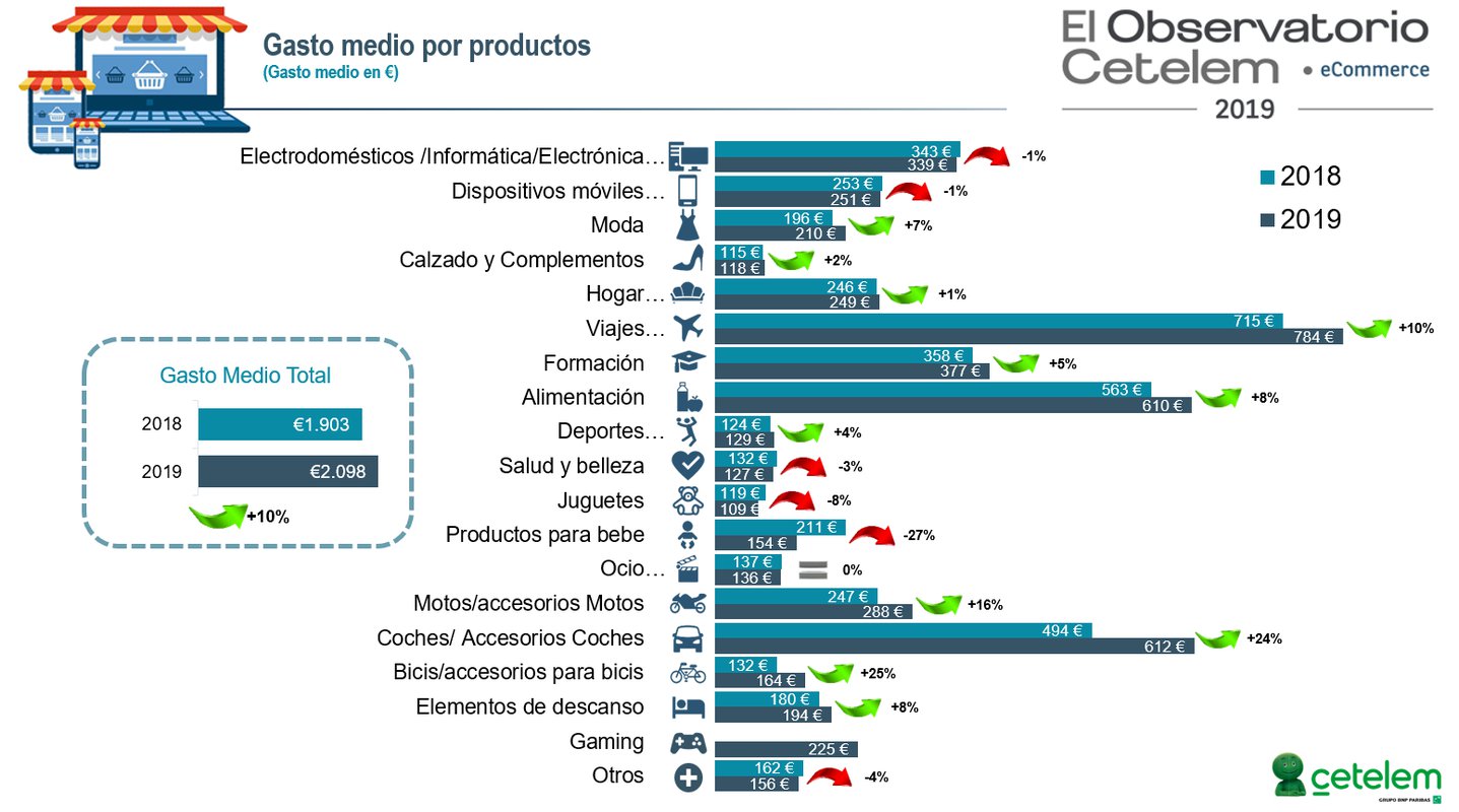 Los españoles gastan un 10 % más en sus compras online