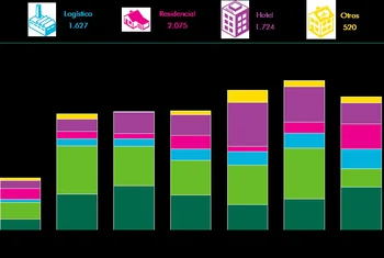 La cifra global de inversión supera los 11.300 millones