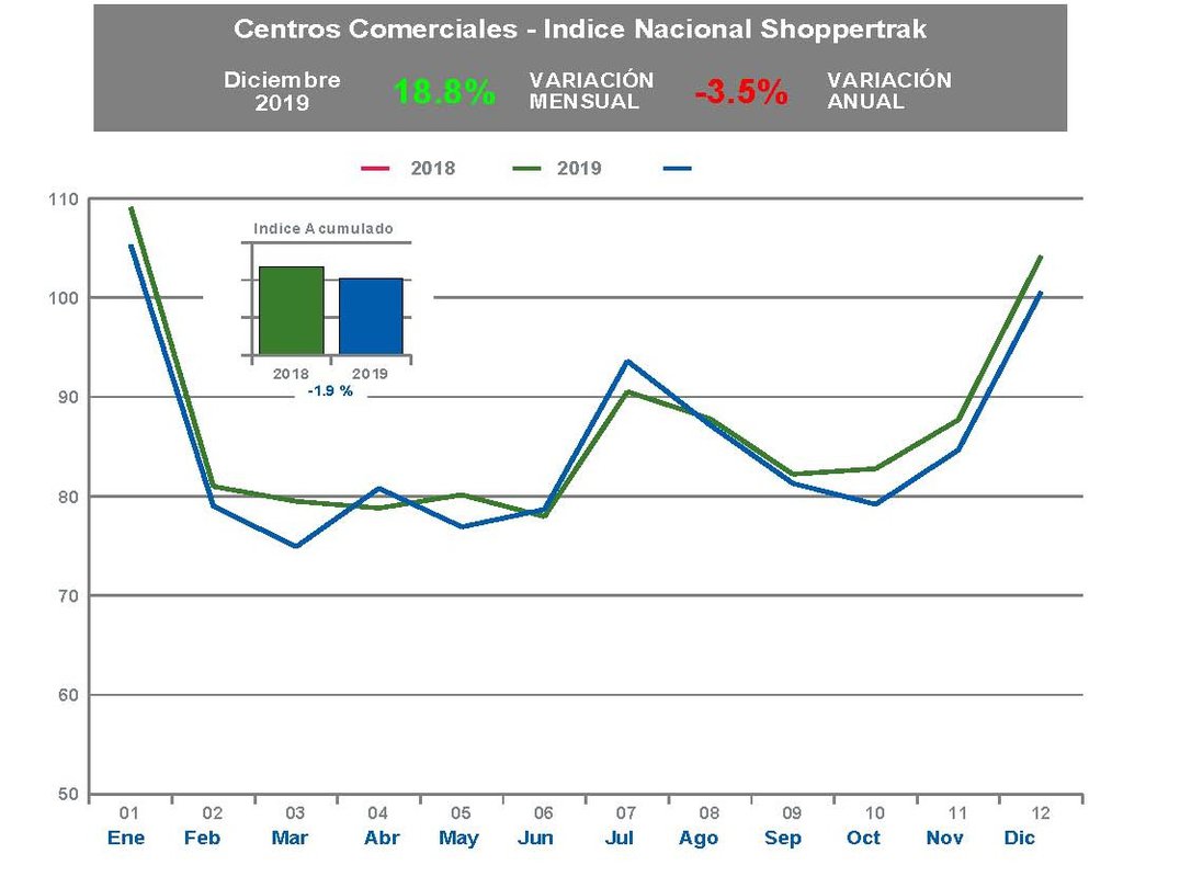 Las visitas a los centros comerciales crecieron un 18,8 % en diciembre