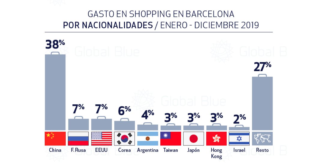 El turismo de compras crece un 18 % en Barcelona