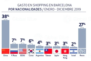 El turismo de compras crece un 18 % en Barcelona