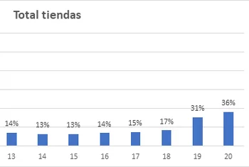 Ya están abiertos un 36 % de los comercios