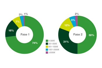 La Fase 2 incrementa la intención de gasto