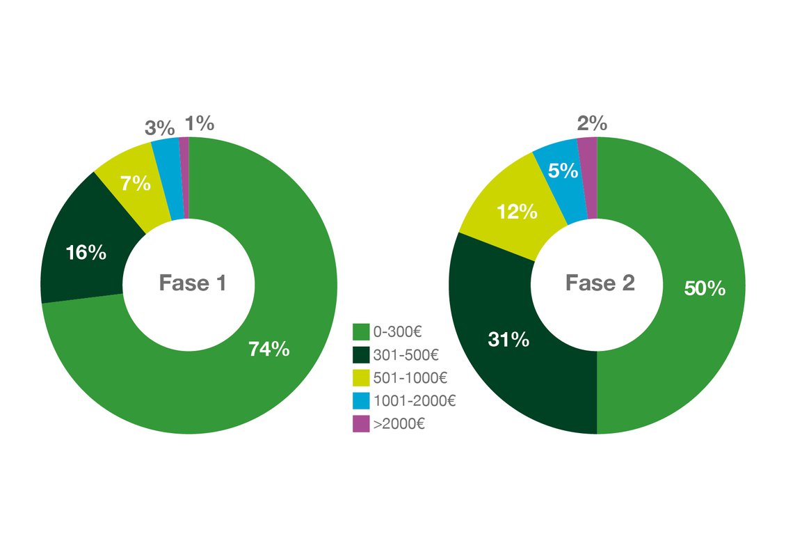 La Fase 2 incrementa la intención de gasto