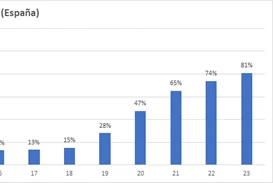 El 81 % de los establecimientos ya ha reabierto en España