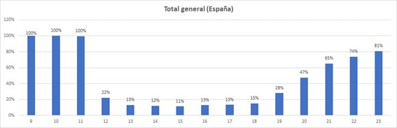 El 81 % de los establecimientos ya ha reabierto en España