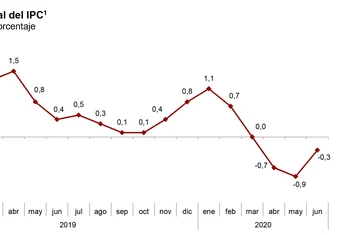 La inflación anual en junio retrocede un 0,3 %