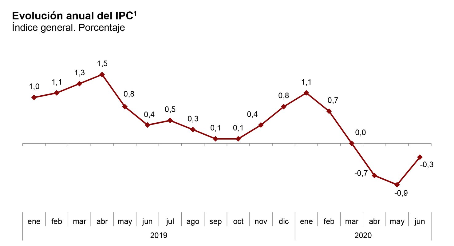 La inflación anual en junio retrocede un 0,3 %