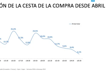 El gran consumo crece al ritmo previo al estado de alarma