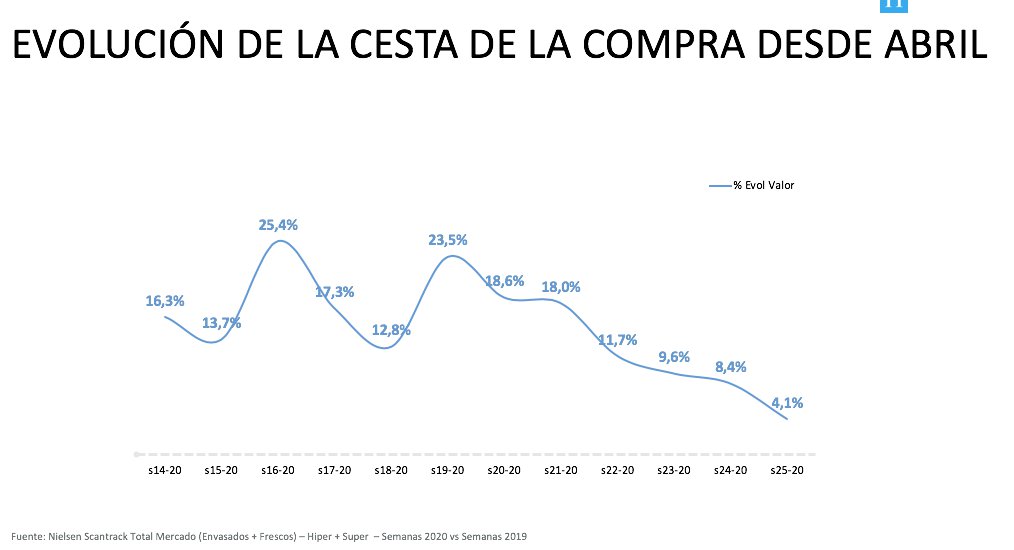 El gran consumo crece al ritmo previo al estado de alarma