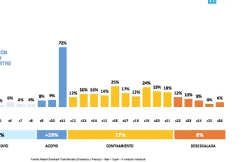 El gran consumo crecerá un 5% en 2020