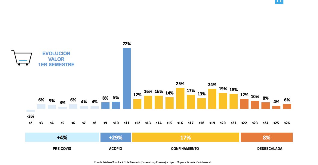 El gran consumo crecerá un 5% en 2020