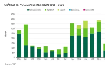 La inversión en retail alcanza los 1.600 millones en el primer semestre