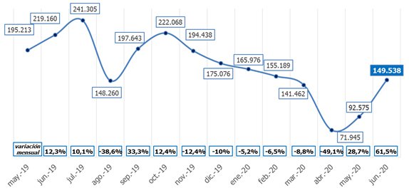 El comercio firma 150.000 contratos en junio