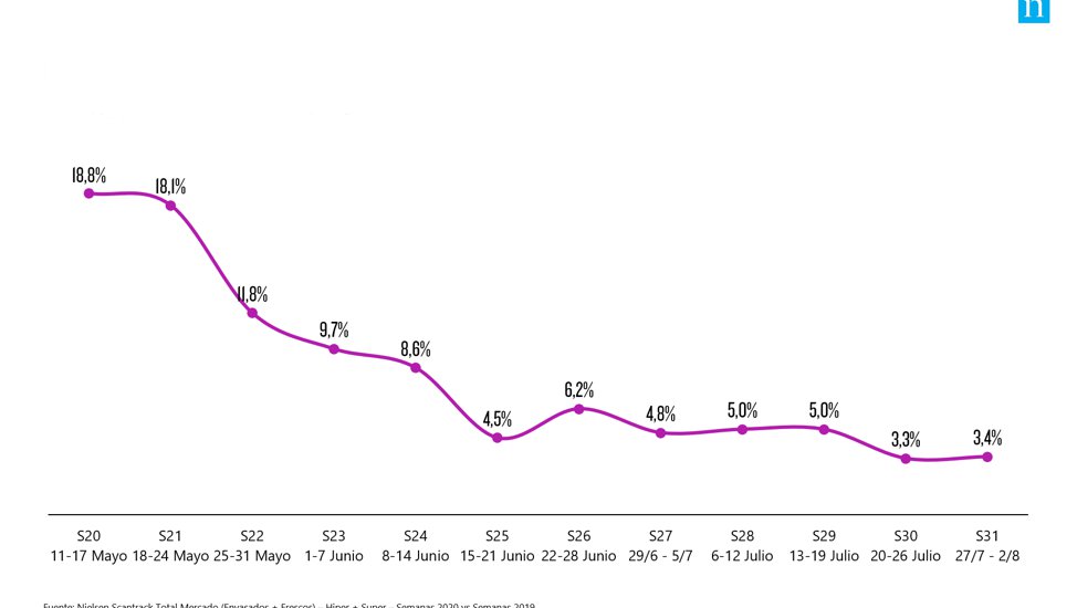 La cesta de la compra crece un 4,5% en la última semana de julio