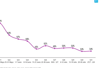 La cesta de la compra crece un 4,5% en la última semana de julio