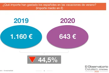Los españoles gastan un 45% menos en las vacaciones